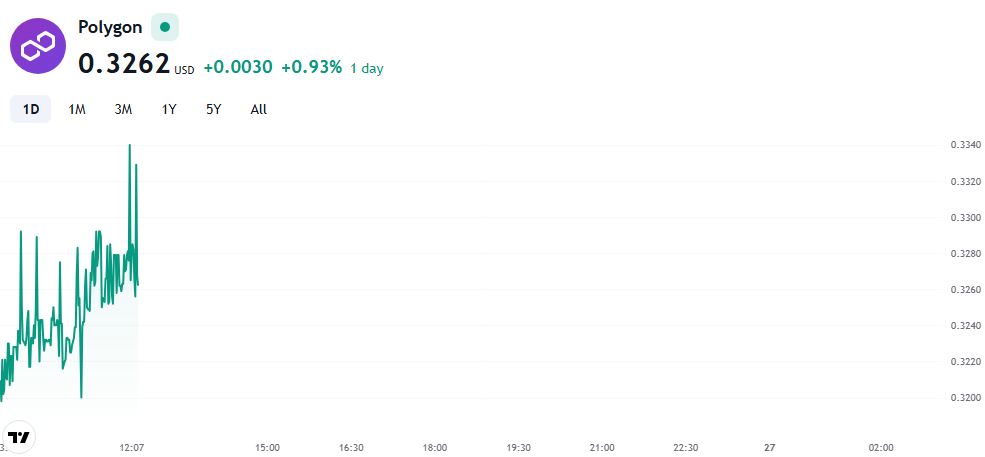 Polygon’s POL Token Hits Record Low: Is There Trouble Ahead for the Ecosystem?