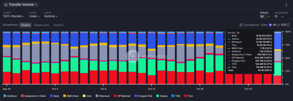 Stablecoin Surge: Base Surpasses Solana and Ethereum