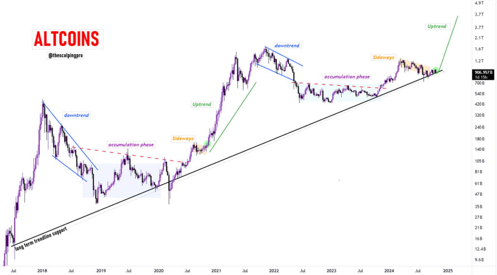 Altcoin Market: Signs of a Major Move Ahead