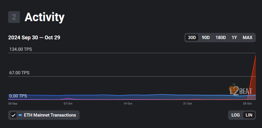 Crypto News- Starknet Achieves Record Transactions Per Second in Stress Test