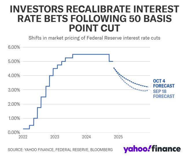 Strong September Jobs Report Alters Fed Rate Cut Expectations
