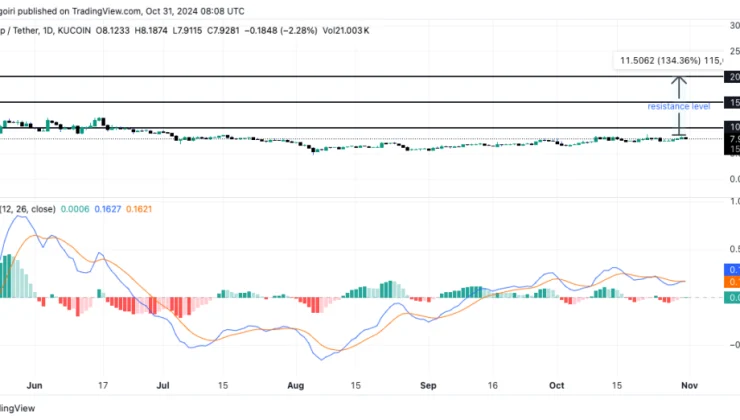 Uniswap (UNI) Price Rises Amid Bullish Market Shift, Targeting $20 Level