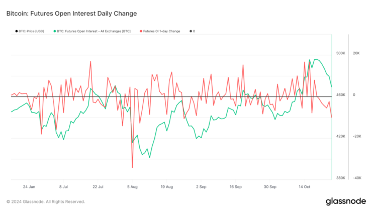 Bitcoin Price Drops Amid Geopolitical Tensions and Open Interest Trends