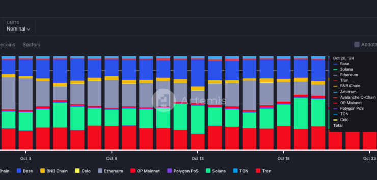 Stablecoin Surge: Base Surpasses Solana and Ethereum