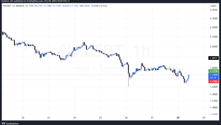 SUI Price Analysis: Why SUI Faces a 6% Drop Despite Record Daily Inflows and What’s Next