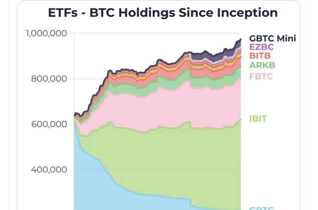 Spot Bitcoin ETFs Set to Surpass 1 Million Bitcoin Holdings in November