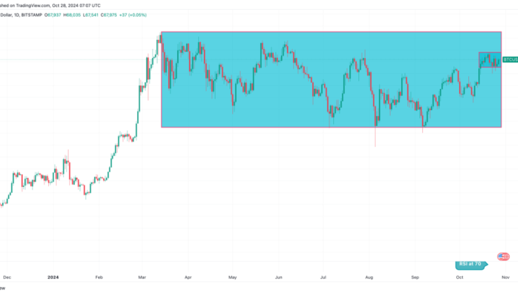 Bitcoin News – Bullish Signals Emerge as Bitcoin Approaches $68,000