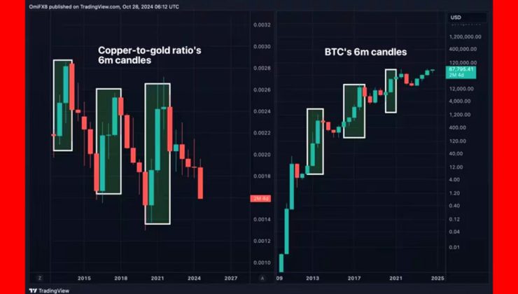 Copper-to-Gold Ratio at 3-Year Low Tests Bitcoin’s Risk Appetite, Analysts Say