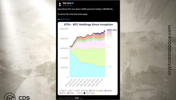 Bitcoin ETF Holdings Surge to 1 Million BTC, Capturing 5% of Total Supply