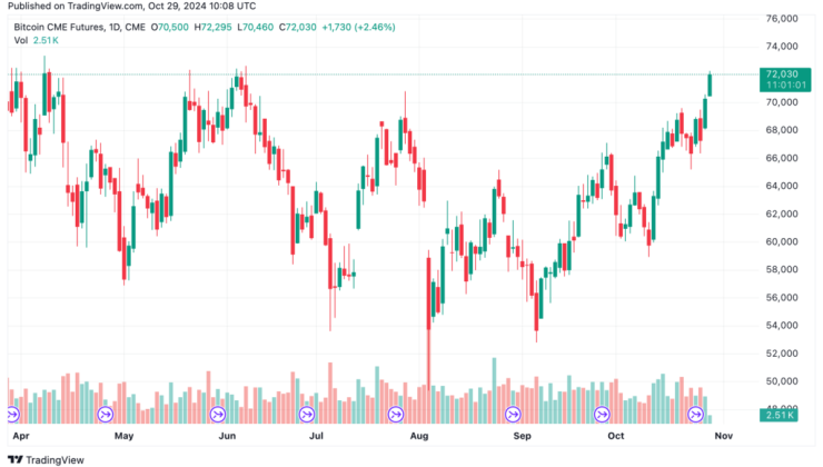 Bitcoin Price: What It Means Ahead of the U.S. Elections