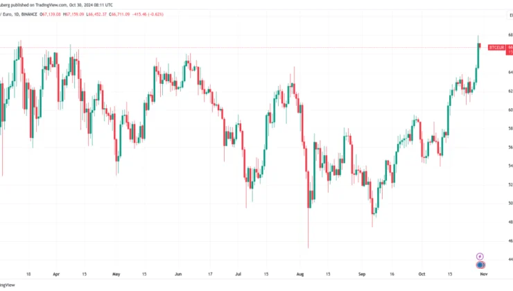 Bitcoin Price – Bitcoin Hits Historic High in Euro: What This Means for Investors