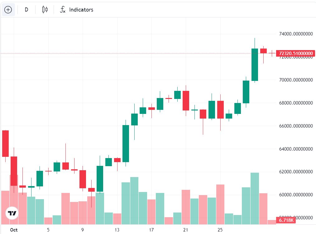 Crypto Market - Crypto Exchanges in South Korea Report Record Profits Amid Rising Investor Interest