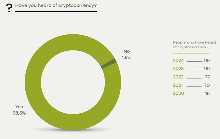 Turkish Investors Favor Cryptocurrencies Over Traditional Assets in 2024 Survey