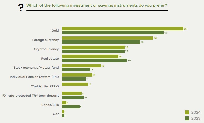 Turkish Investors Favor Cryptocurrencies Over Traditional Assets in 2024 Survey