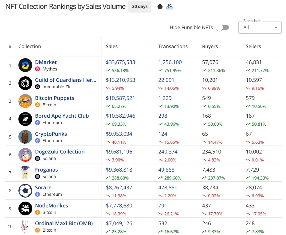 NFT Market Sees 18% Volume Increase in October: A Sign of Recovery