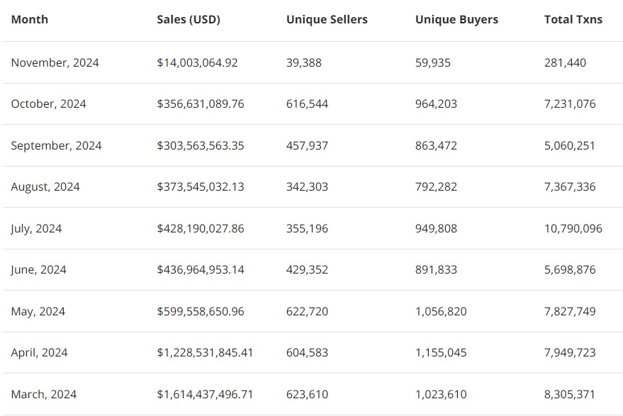 NFT Market Sees 18% Volume Increase in October: A Sign of Recovery