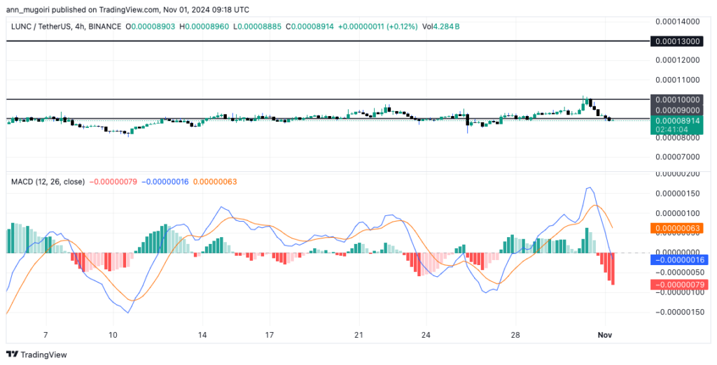 Terra Classic (LUNC) Price Sparks New Optimism Amid Bullish Breakout