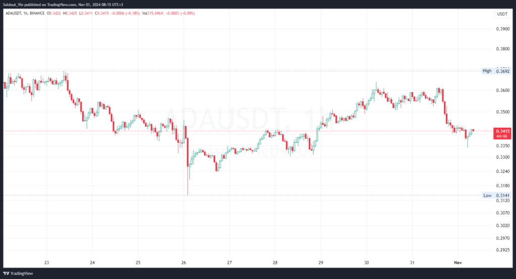 Cardano Price Struggles Amid Key Resistance and Bitcoin Enthusiasts' Indifference