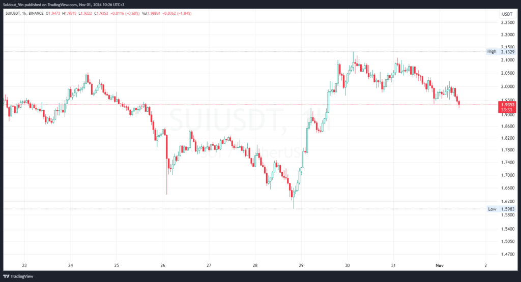 SUI Price Set to Surge Higher in November Despite Market Volatility