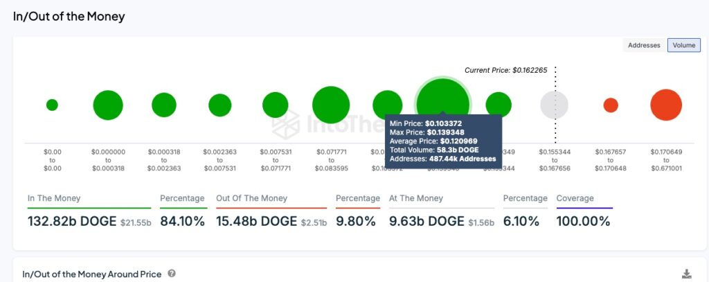 Dogecoin (DOGE) Price Poised for Short-Term Rebound as Buying Pressure Increases