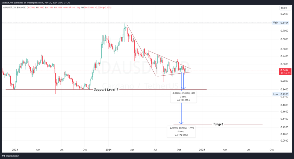 Cardano Price Struggles Amid Key Resistance and Bitcoin Enthusiasts' Indifference