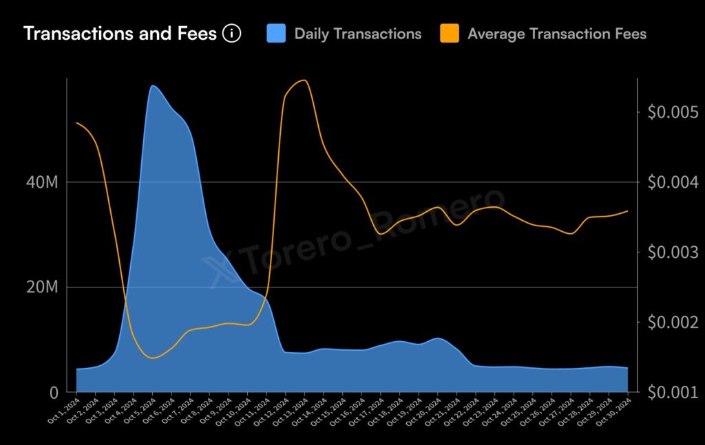 SUI Price Set to Surge Higher in November Despite Market Volatility