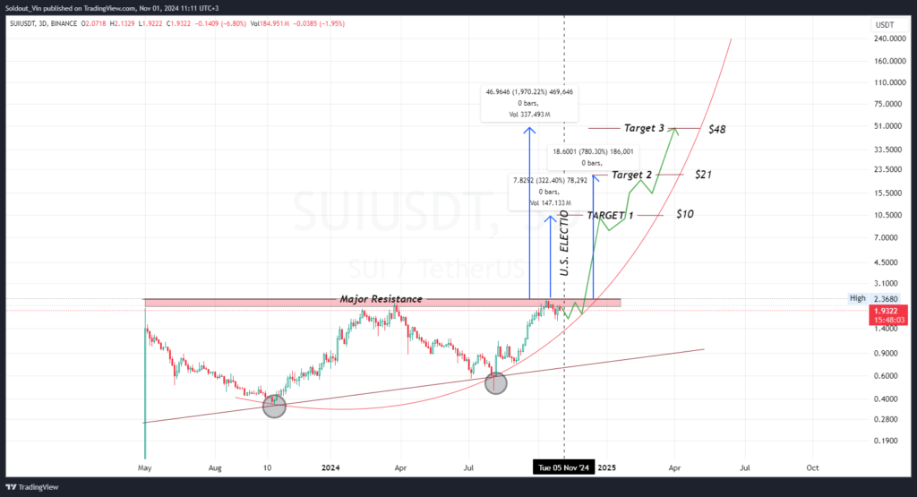 SUI Price Set to Surge Higher in November Despite Market Volatility