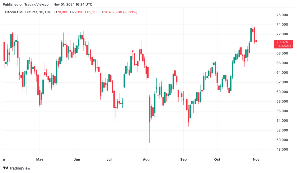 Bitcoin Price Predictions Post-Election 2024