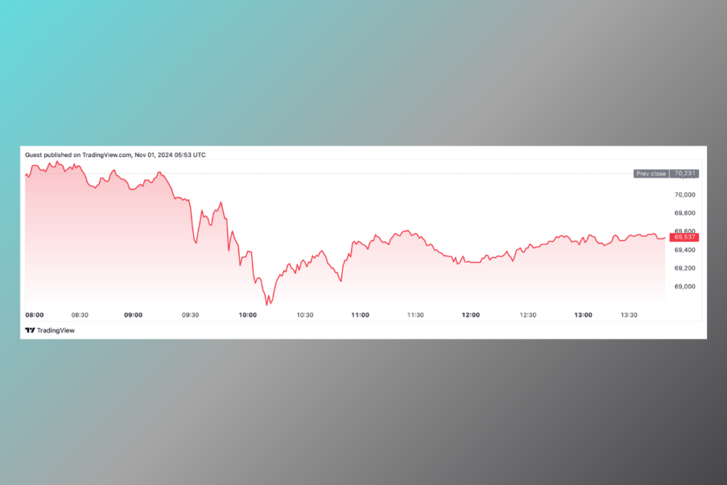 Despite Low Search Interest, Bitcoin Approaches March High of $73,679 in Uptober Rally