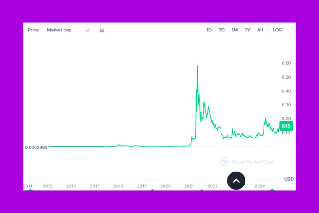 Meme Coin Momentum Surges: DOGE, PEPE, and Cutoshi Lead the Charge