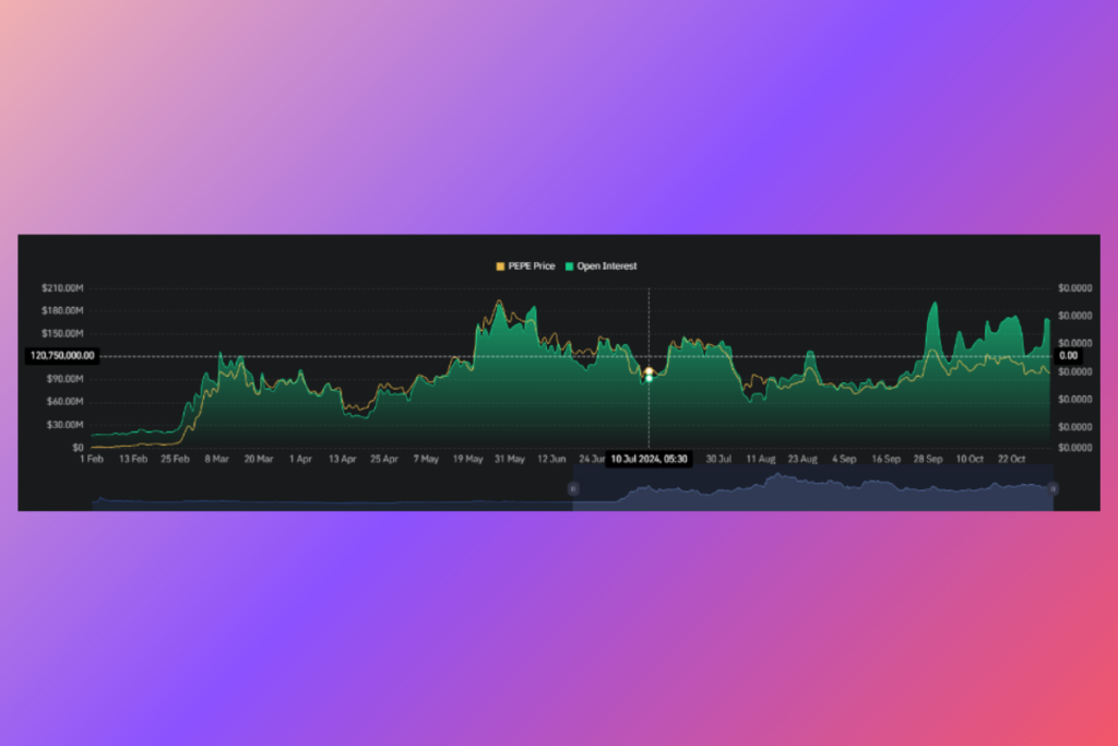 Pepe Coin Consolidates, Open Interest Jumps: Could a 2020-Style DOGE Rally Be Next?