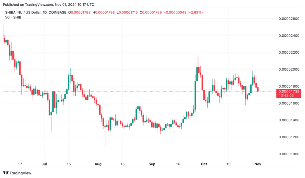 Shiba Inu Coin News- Cryptocurrency Market Sees Major Pullback: Shiba Inu Among the Biggest Losers