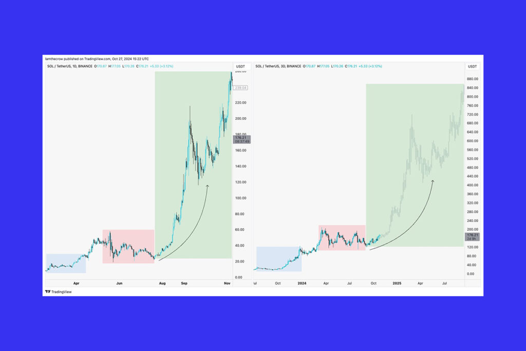 SOL Price Analysis: Solana Could See Rally from $125 to $800