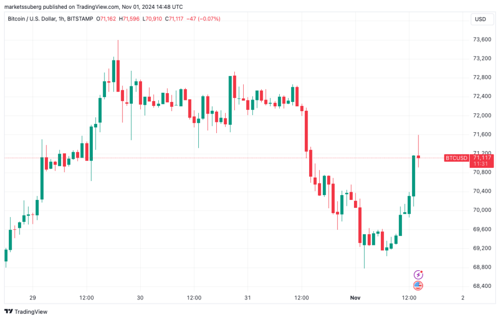 Crypto Market Rally: Bitcoin's Response to Employment Figures