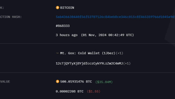 Bitcoin Price Dips Amid Mt. Gox Activity