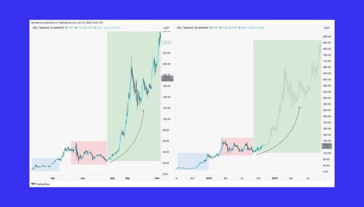 SOL Price Analysis: Can SOL Overcome $200 Resistance to Reach $800?