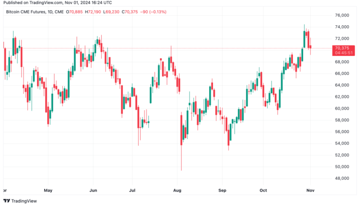 Bitcoin Price Predictions Post-Election 2024