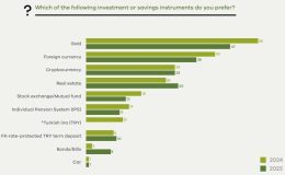 Turkish Investors Favor Cryptocurrencies Over Traditional Assets in 2024 Survey