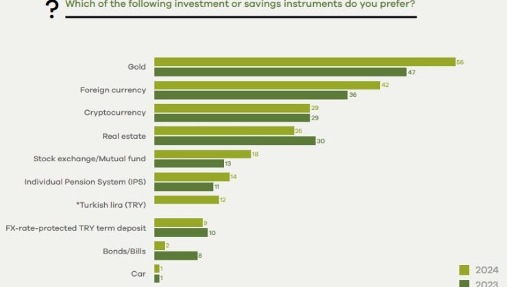 Turkish Investors Favor Cryptocurrencies Over Traditional Assets in 2024 Survey