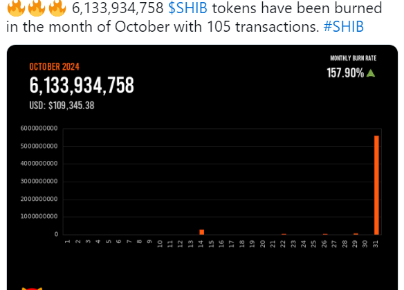 Can Shiba Inu (SHIB) Reach $10 or Even $100? Analyzing the Potential for This Meme Coin