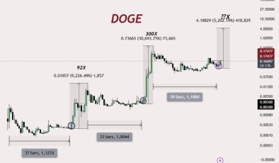 Dogecoin (DOGE) Price Poised for Short-Term Rebound as Buying Pressure Increases