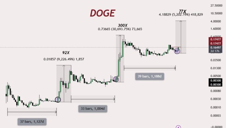 Dogecoin (DOGE) Price Poised for Short-Term Rebound as Buying Pressure Increases