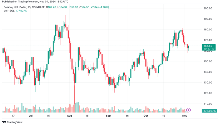 Solana Price Resistance: What’s Next?