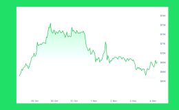 Volatile Bitcoin Week: Liquidations Spike with Pre-Election Price Swings Below $69K