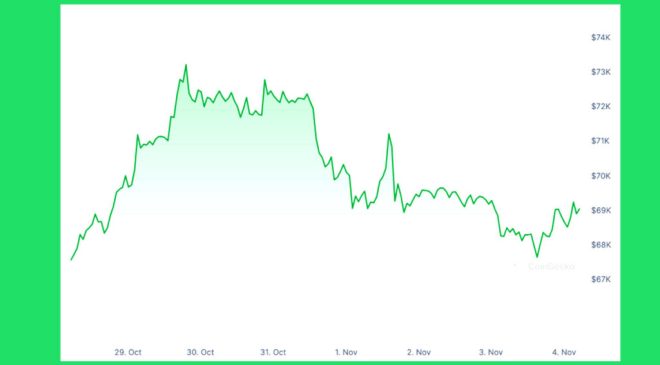 Volatile Bitcoin Week: Liquidations Spike with Pre-Election Price Swings Below $69K