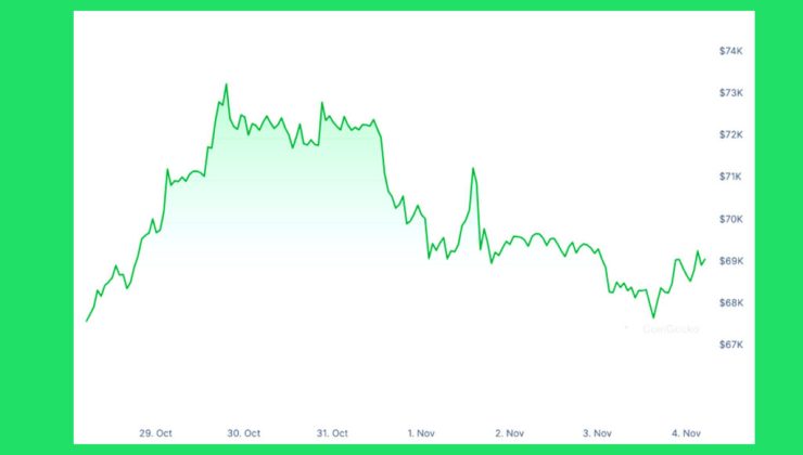 Volatile Bitcoin Week: Liquidations Spike with Pre-Election Price Swings Below $69K