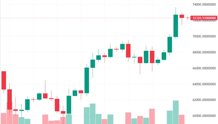 Crypto Market – Crypto Exchanges in South Korea Report Record Profits Amid Rising Investor Interest