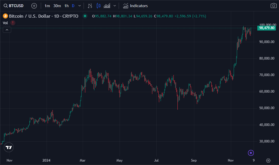 Bitcoin price projection showing 2025 predictions and trends