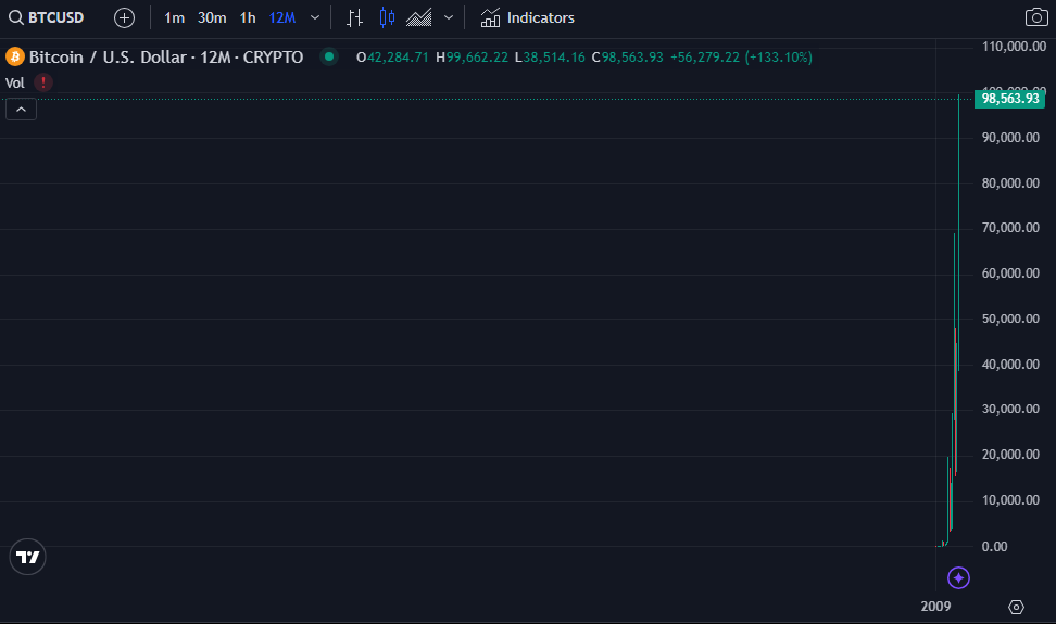 Bitcoin price projection showing 2025 predictions and trends